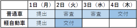 車庫証明日数一例